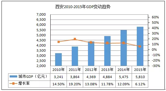 gdp增速_2015西安gdp(2)