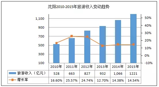 gdp增速_2015年沈阳gdp(2)