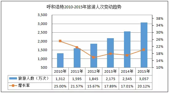 gdp增速_2015年呼和浩特市gdp(3)