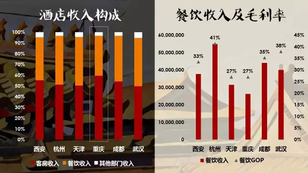平面构成_酒店收入构成