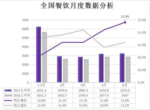 中国餐饮业,2017上半年,中国餐饮业运营数据,2017上半年中国餐饮业运营数据