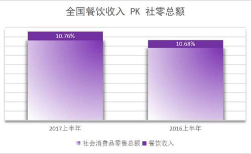 中國餐飲業,2017上半年,中國餐飲業運營數據,2017上半年中國餐飲業運營數據