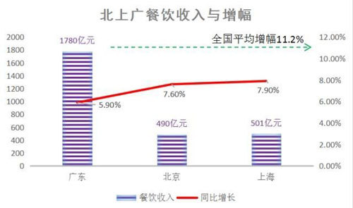 中国餐饮业,2017上半年,中国餐饮业运营数据,2017上半年中国餐饮业运营数据