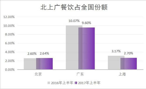 中国餐饮业,2017上半年,中国餐饮业运营数据,2017上半年中国餐饮业运营数据