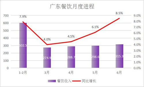 中国餐饮业,2017上半年,中国餐饮业运营数据,2017上半年中国餐饮业运营数据