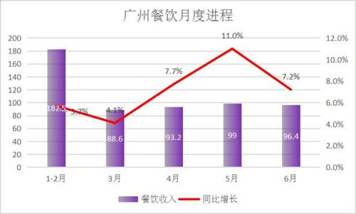 中国餐饮业,2017上半年,中国餐饮业运营数据,2017上半年中国餐饮业运营数据
