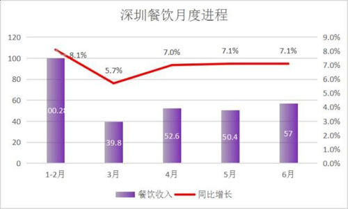 中国餐饮业,2017上半年,中国餐饮业运营数据,2017上半年中国餐饮业运营数据