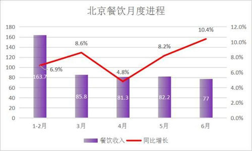 中國餐飲業,2017上半年,中國餐飲業運營數據,2017上半年中國餐飲業運營數據