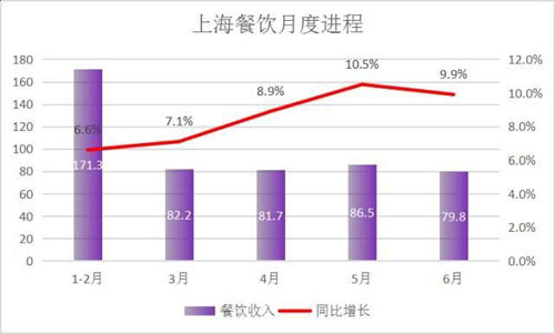 中国餐饮业,2017上半年,中国餐饮业运营数据,2017上半年中国餐饮业运营数据