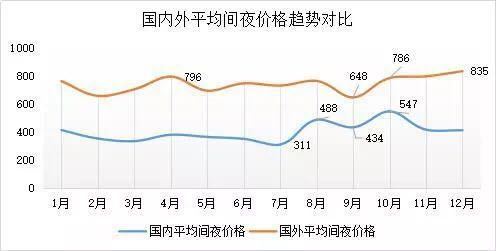 民宿经济大数据:国内民宿平均401元\/晚 最小经